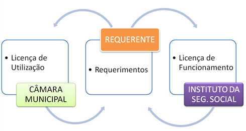 licenciamento de creche